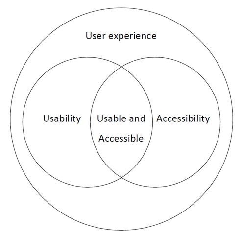 A Venn diagram showing three circles. The largest is called 'User experience'. This entirely contains two smaller, slightly overlapping circles, called 'Usability' and 'Accessibility' The area where they overlap is called 'Usable and accessible'