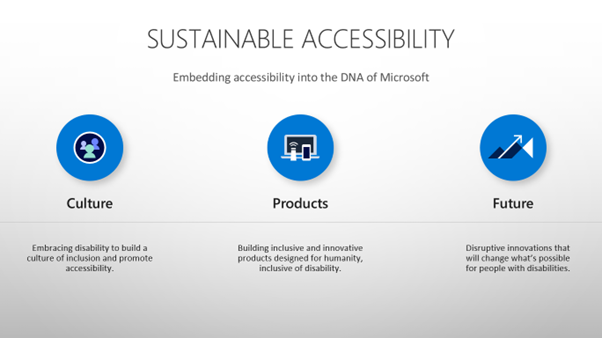 Microsoft infographic: "Culture - Embracing disability to build a culture of inclusion and promote accessibility. Products - Building inclusive and innovative products designed for humanity, inclusive of disability. Future - Disruptive innovations that will change what's possible for people with disabilities."