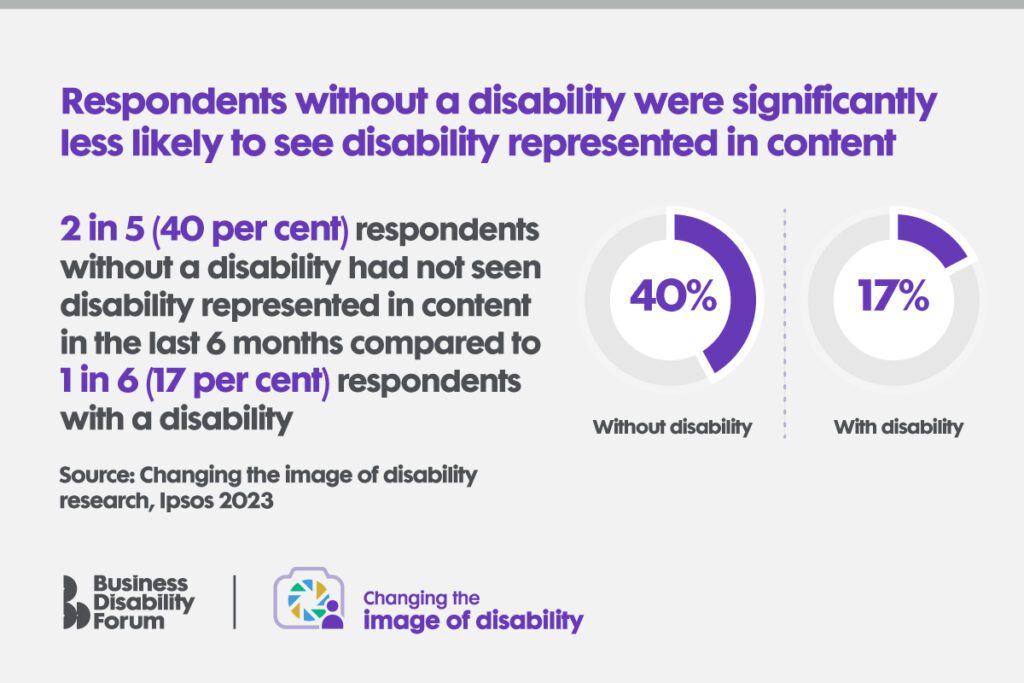 Designed card with stat from the Ipsos Changing the image of disability research.