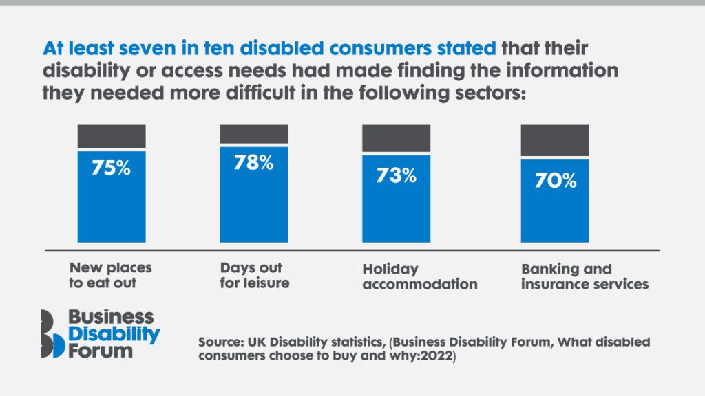 Infographic: At least seven in ten disabled consumers stated that their disability or access needs had made finding the information they needed more difficult in the following sectors: - New places to eat out (75 per cent) - Days out and leisure (78 per cent) - Holiday accommodation (73 per cent) - Banking and insurance services (70 per cent).