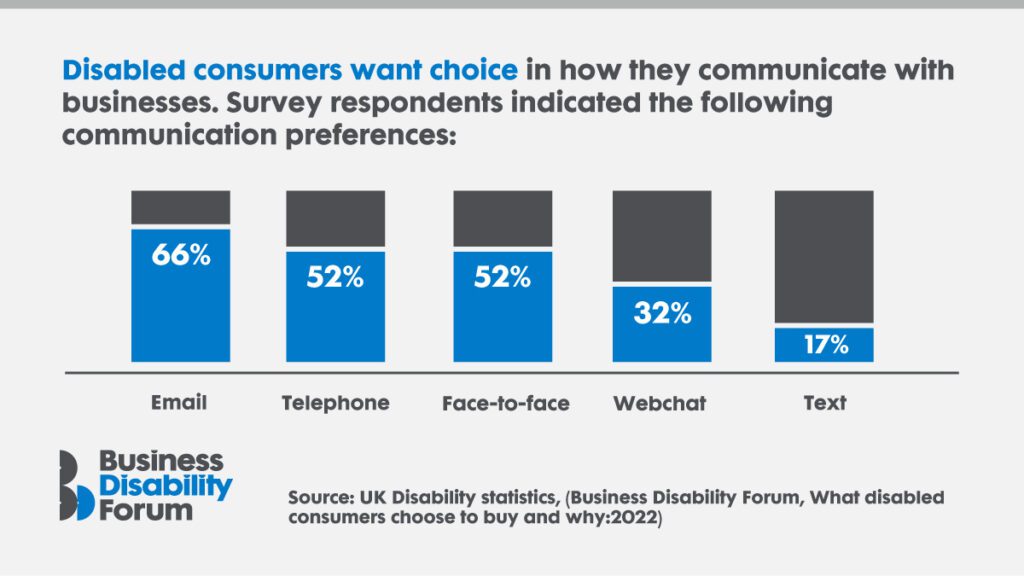 Infographic: Disabled consumers want choice in how they communicate with businesses. Survey respondents indicated the following communication preferences: - Email (66 per cent) - Telephone (52 per cent) - Face-to-face (52 per cent) - Webchat (32 per cent) - Text (17 per cent)