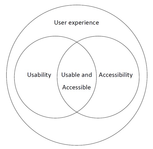 Mike Wald usability and accessibility venn diagram