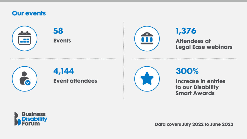 Business Disability Forum infographic on events. Data covers July 2022 to June 2023.