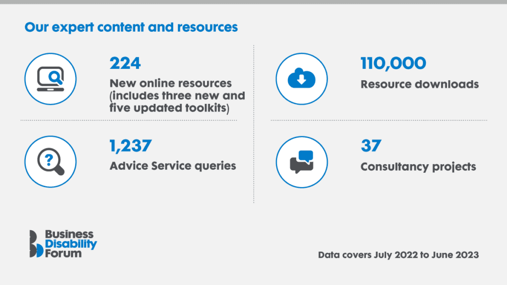 Business Disability Forum infographic on resources. Data covers July 2022 to June 2023.