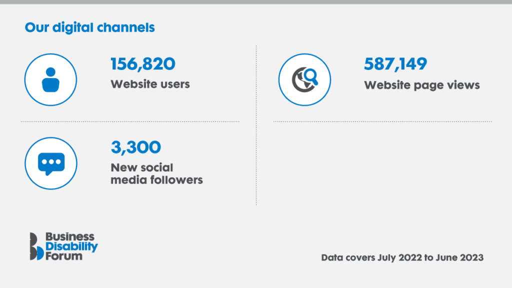 Business Disability Forum infographic on digital channels. Data covers July 2022 to June 2023.