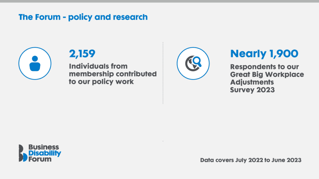 Business Disability Forum infographic on policy and research. Data covers July 2022 to June 2023.