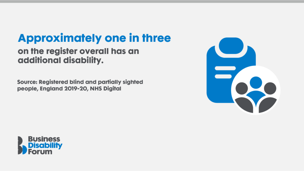 Infographic: Approximately one in three on the register overall has an additional disability. Source: Registered blind and partially sighted people, England 2019-20, NHS Digital