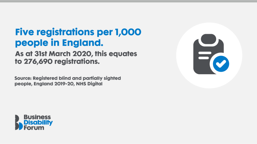 Infographic: Five registrations per 1,000 people in England. As at 31st March 2020, this equates to 276, 690 registrations. Source: Registered blind and partially sighted people, England 2019-20, NHS Digital