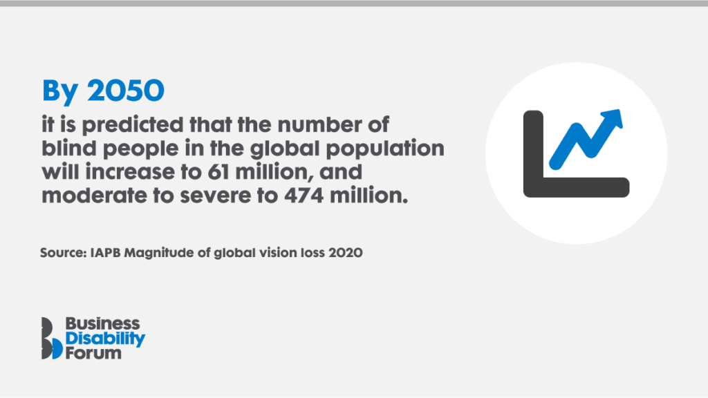 Infographic: By 2050, it is predicted that the number of blind people in the global population will increase to 61 million, and moderate to severe to 474 million. Source: IAPB Magnitude of global vision loss, 2020.