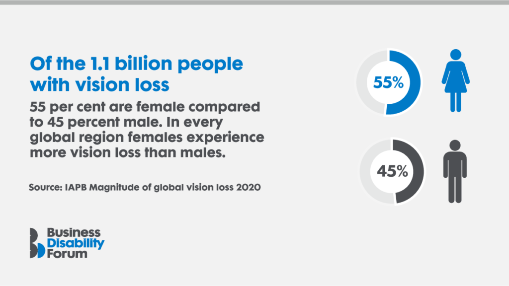 Infographic: Of the 1.1 billion people with vision loss, 55 per cent are female compared to 45 per cent male. In every global region females experience more vision loss than males. Source: IAPB Magnitude of global vision loss 2020.