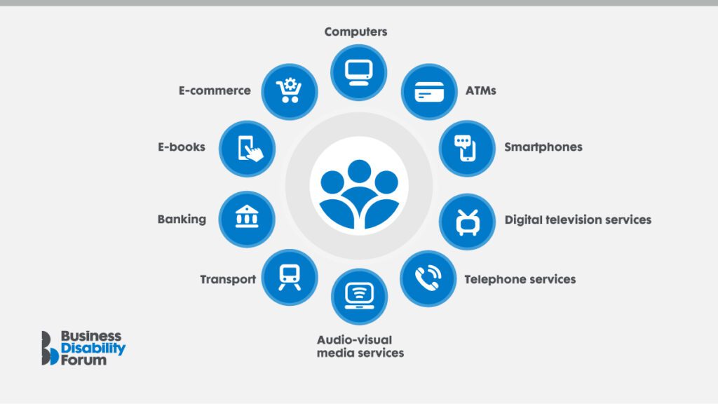 Infographic of the products and services that the EAA covers. Graphic with icons showing various sectors such as computers, ATMs, smartphones, digital television services, telephone services, audio-visual media services, transport, banking, e-books and e-commerce. Central icon is three silhouette figures.