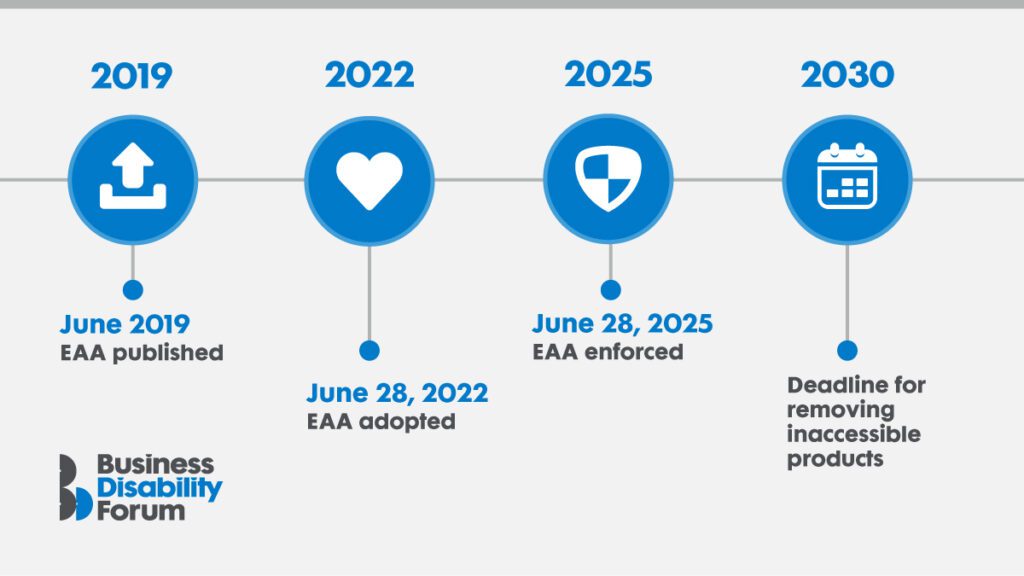 Timeline infographic showing key dates for the European Accessibility Act: published in 2019, adopted in 2022, enforced in 2025, and a 2030 deadline to remove inaccessible products.